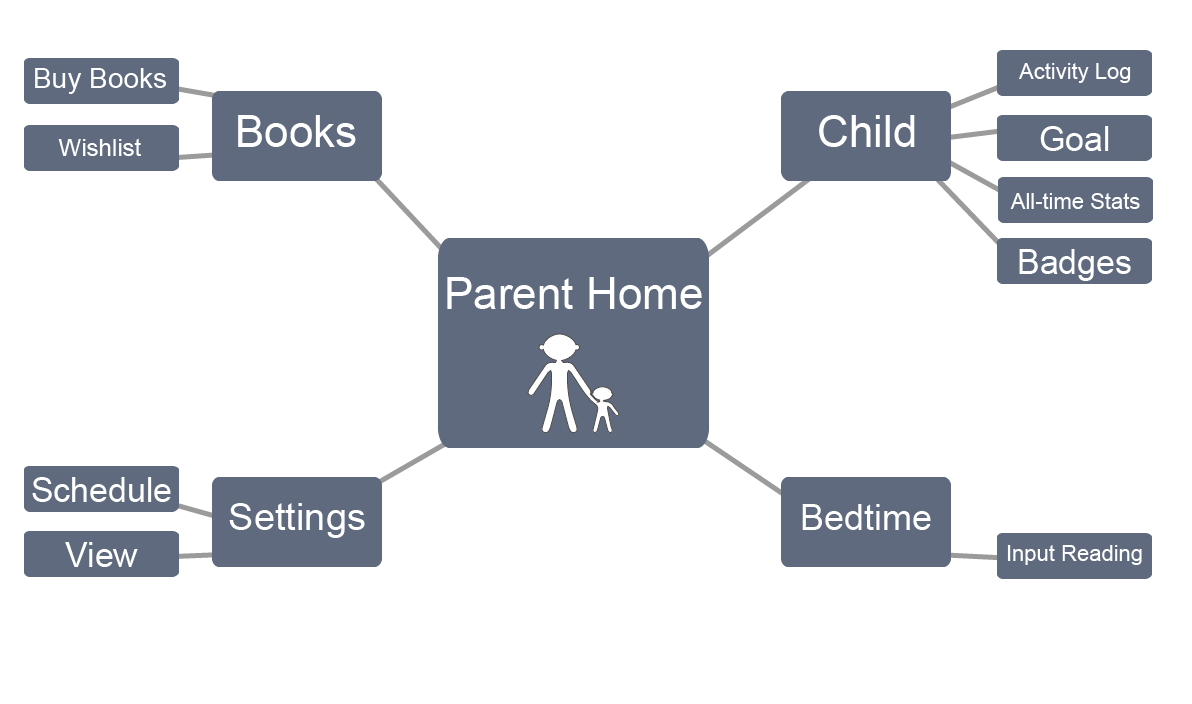 concept map parent